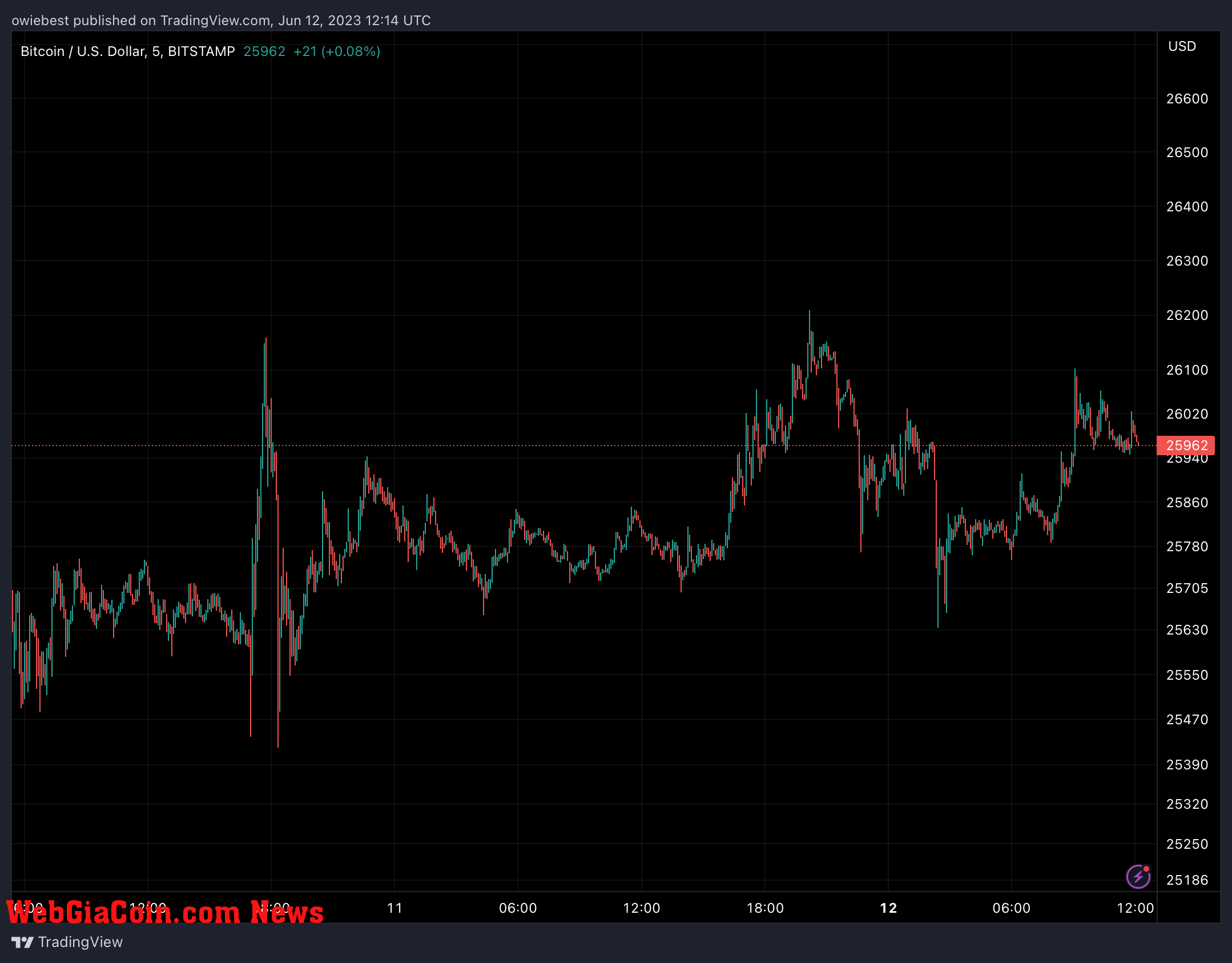 Bitcoin price chart from TradingView.com