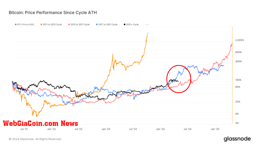 Xu hướng giảm giá gần đây của Bitcoin phản ánh xu hướng chu kỳ trong quá khứ