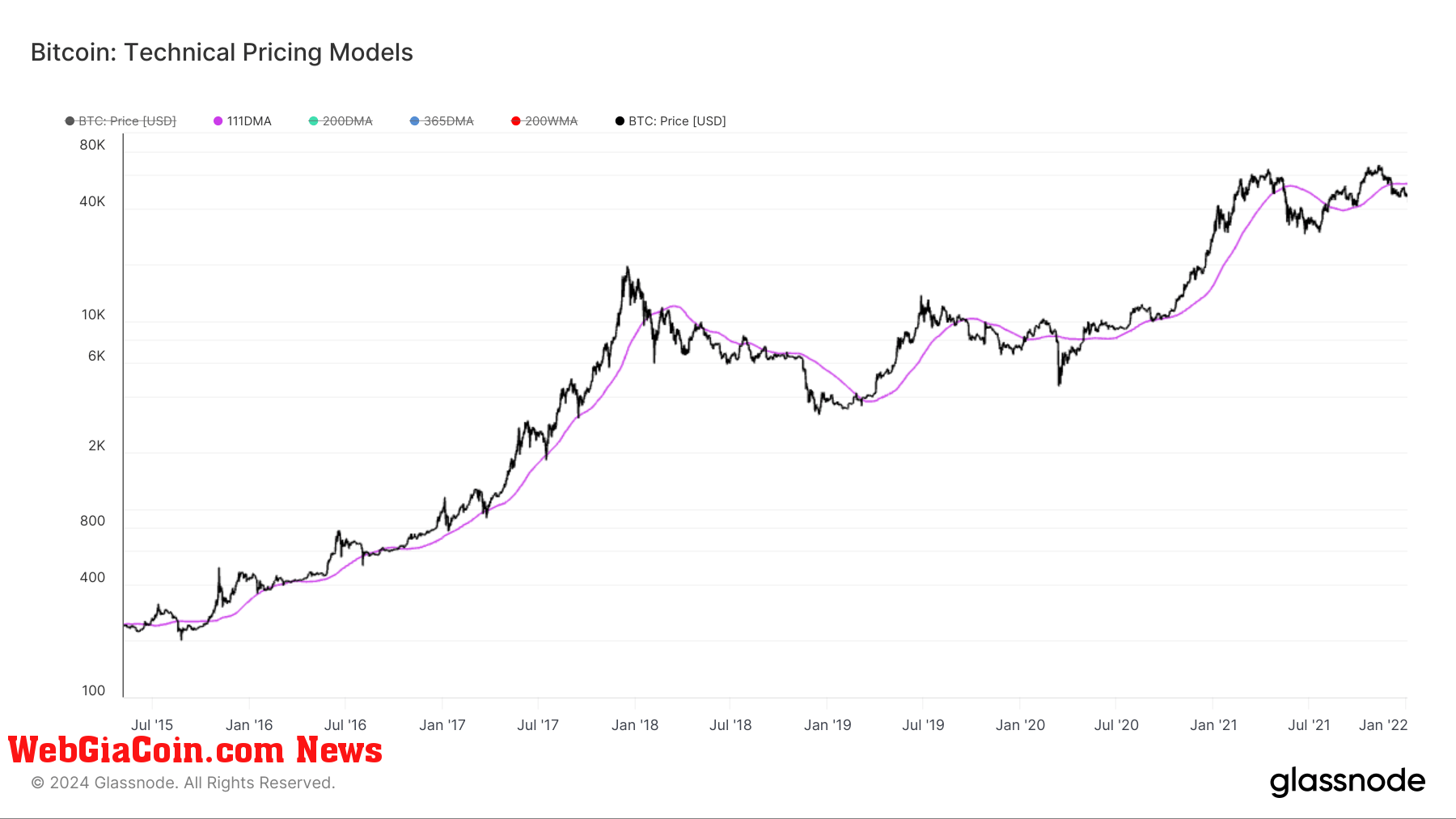 111 day moving average: (Source: Glassnode)