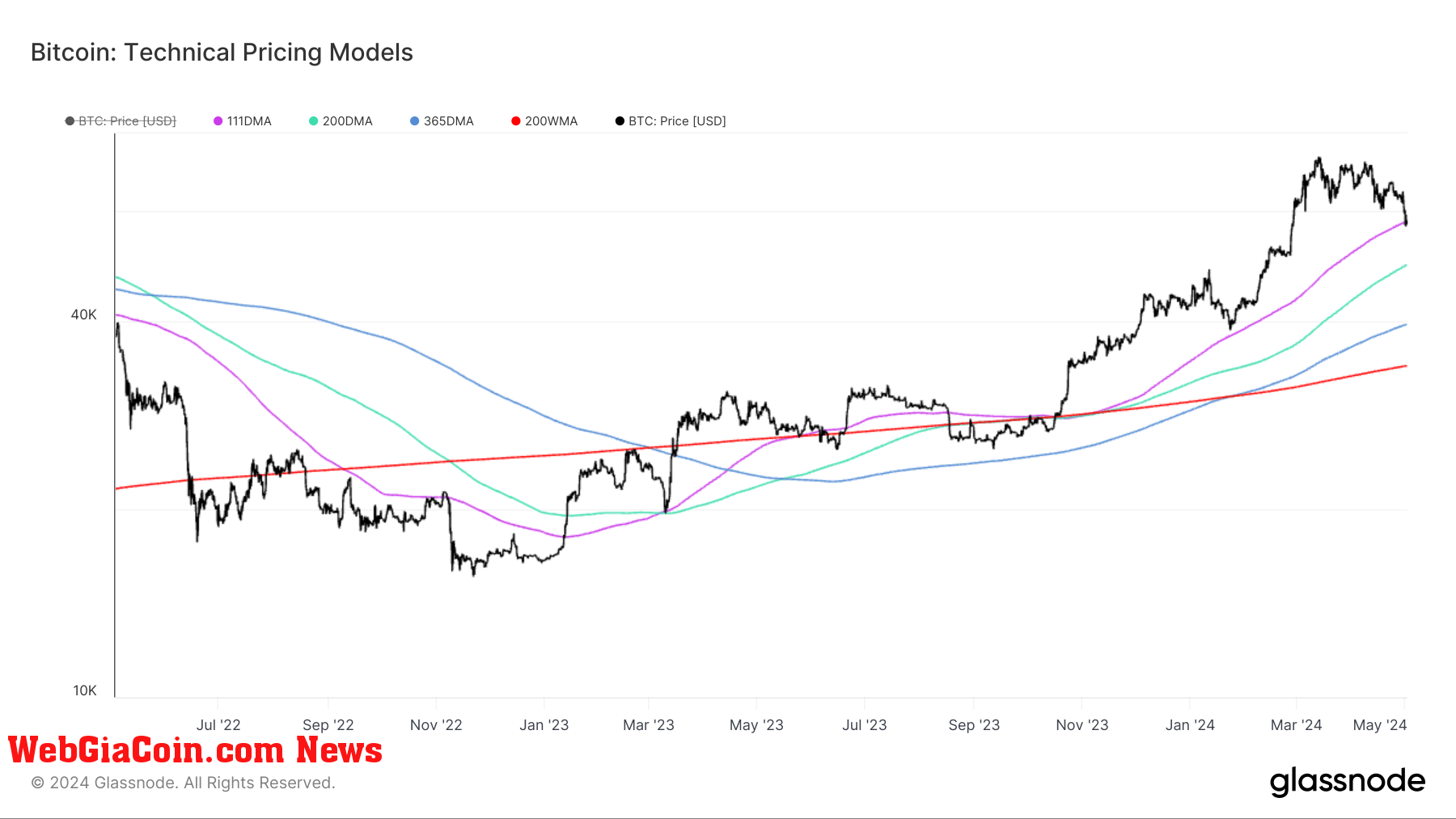 Technical Pricing Models: (Source: Glassnode)