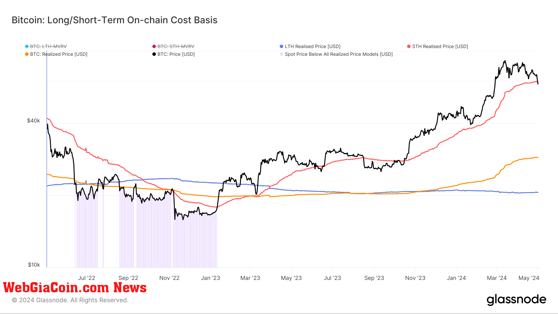 Long/Short-Term On-Chain Cost Basis: (Source: Glassnode)