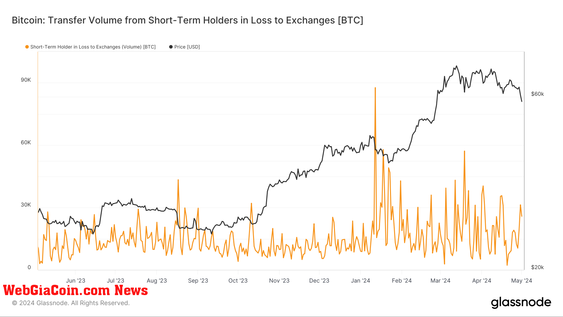 Short Term Holders in Loss to Exchanges: (Source: Glassnode)