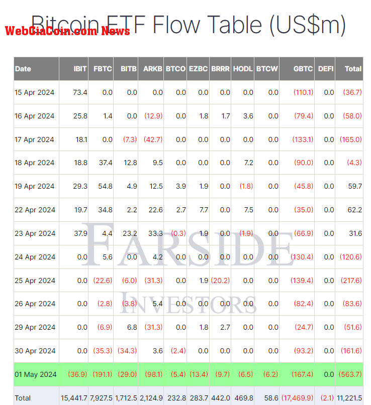 BTC ETF Flow Table: (Source: Farside)