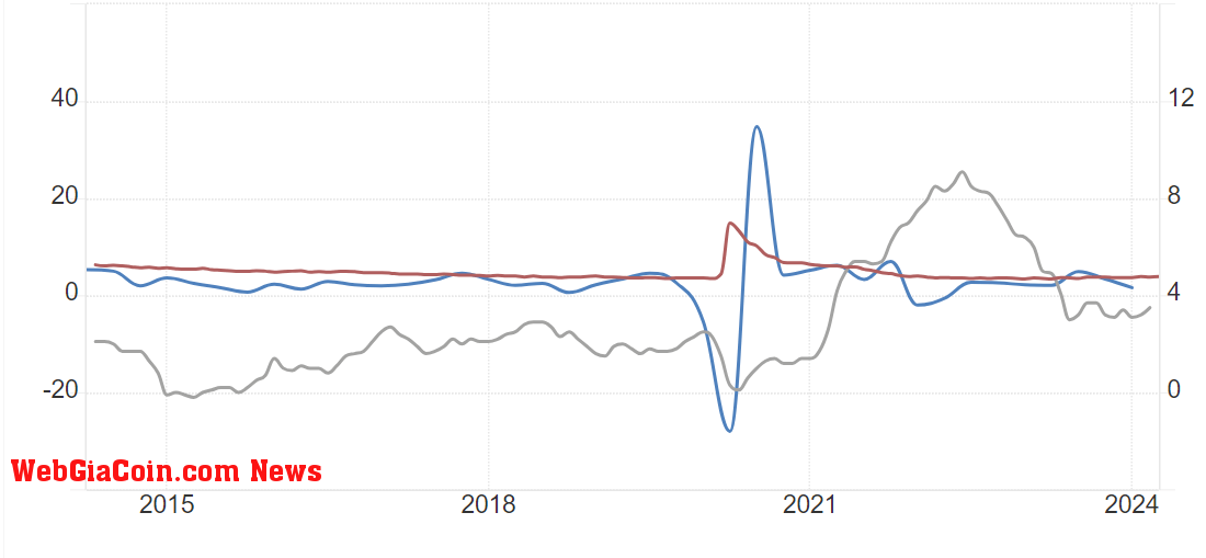 US Inflation (Grey), US Unemployment (Red), US GDP (Blue): (Source: Trading Economics)