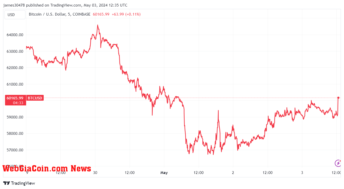 BTCUSD: (Source: TradingView)