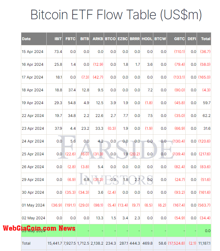 Bitcoin ETF Flow Table: (Source: Farside)