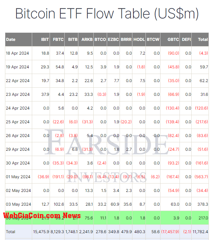 BTC ETF Data: (Source: Farside)