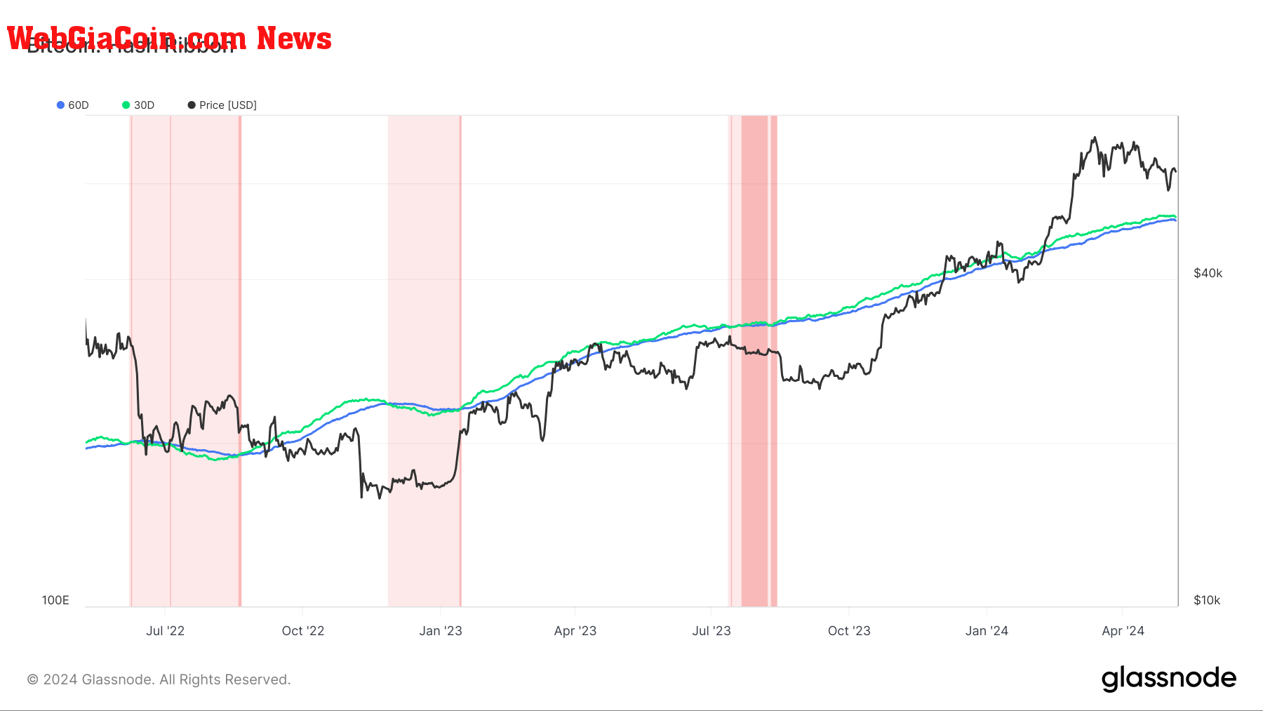 Hash Ribbon: (Source: Glassnode)