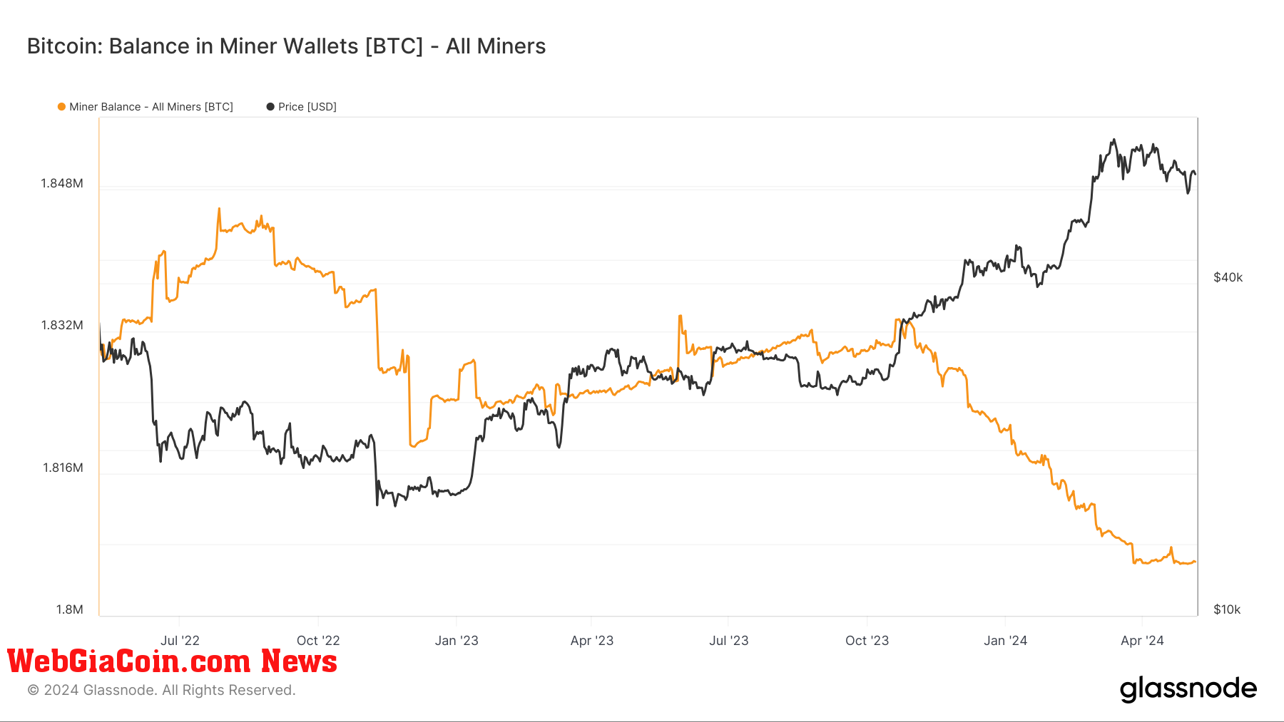 Miner Balance: (Source: Glassnode)