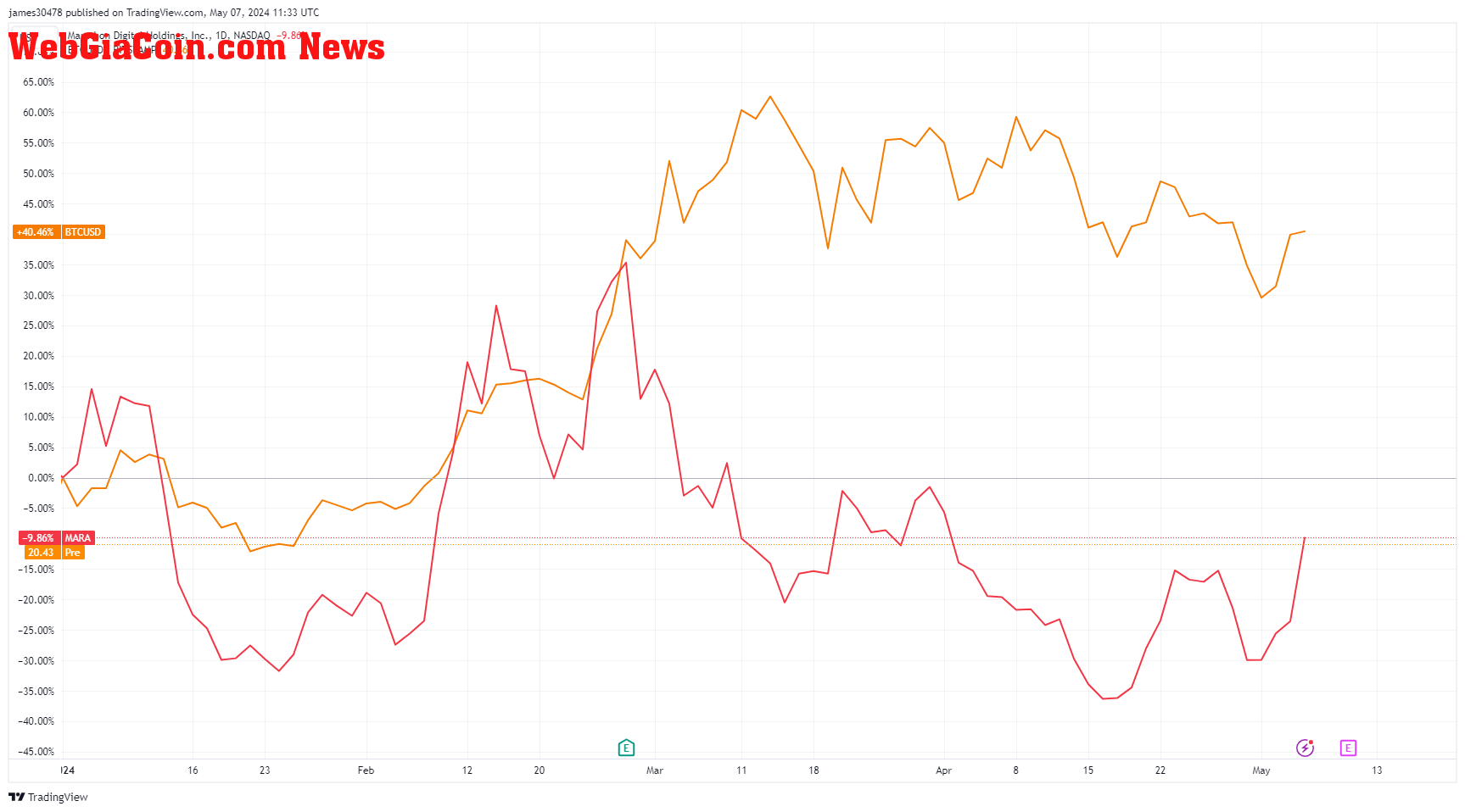 MARA vs BTCUSD YTD: (Source: TradingView)