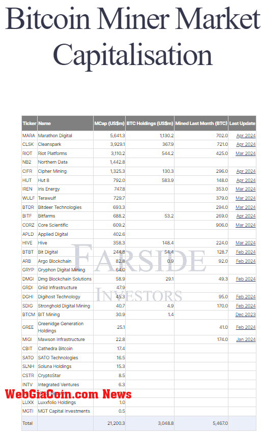 Bitcoin Miner Market Capitalisation: (Source: Farside)