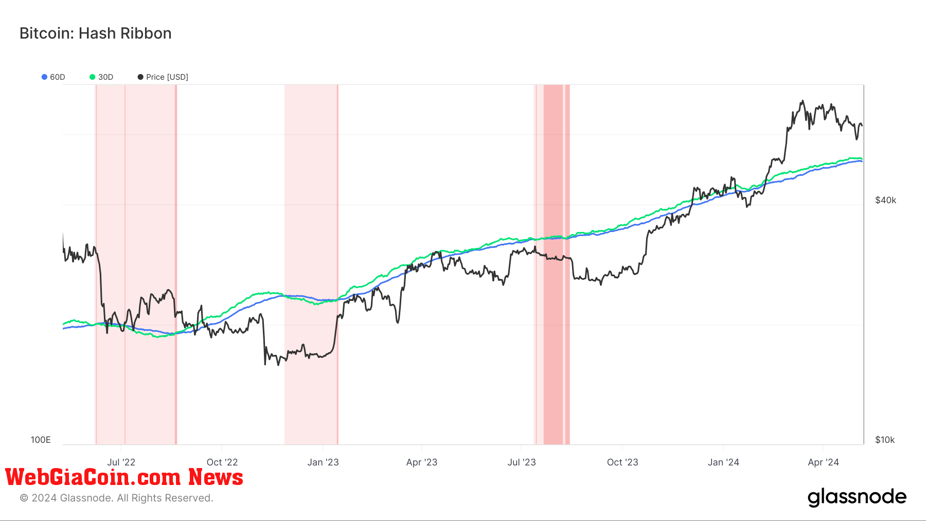 Độ khó khai thác bitcoin được thiết lập giảm mạnh nhất kể từ khi FTX sụp đổ