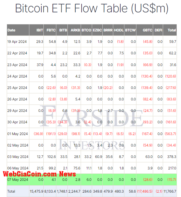 BTC ETF Data: (Source: Farside)