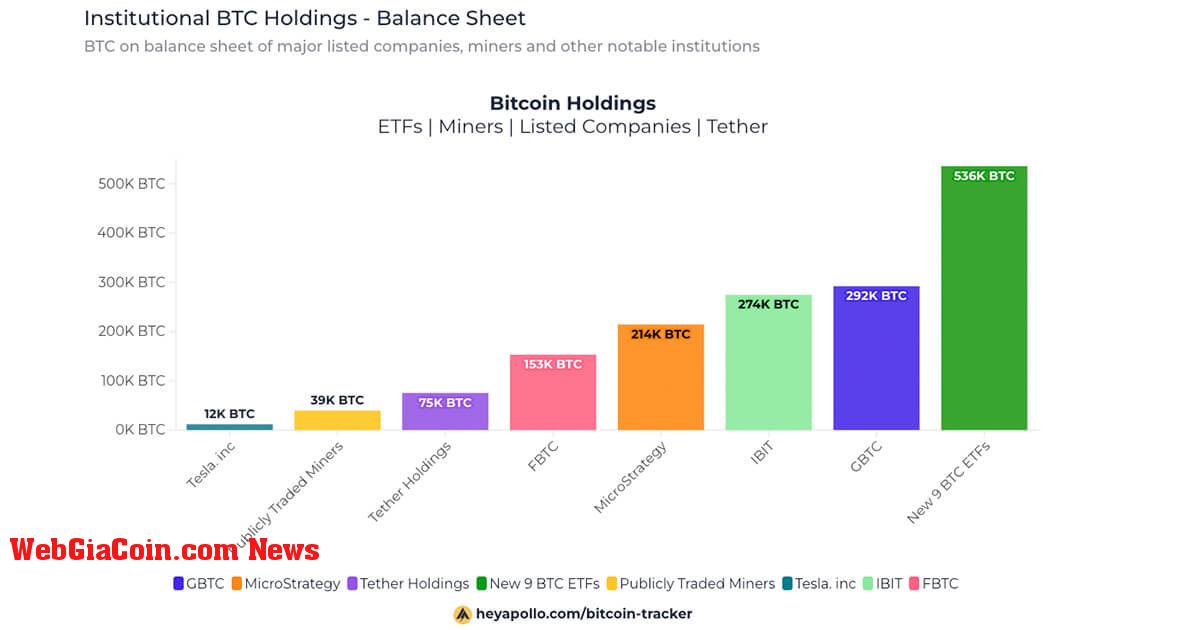 Các quỹ ETF bitcoin ở Mỹ chứng kiến dòng tiền chảy ra 15,7 triệu USD