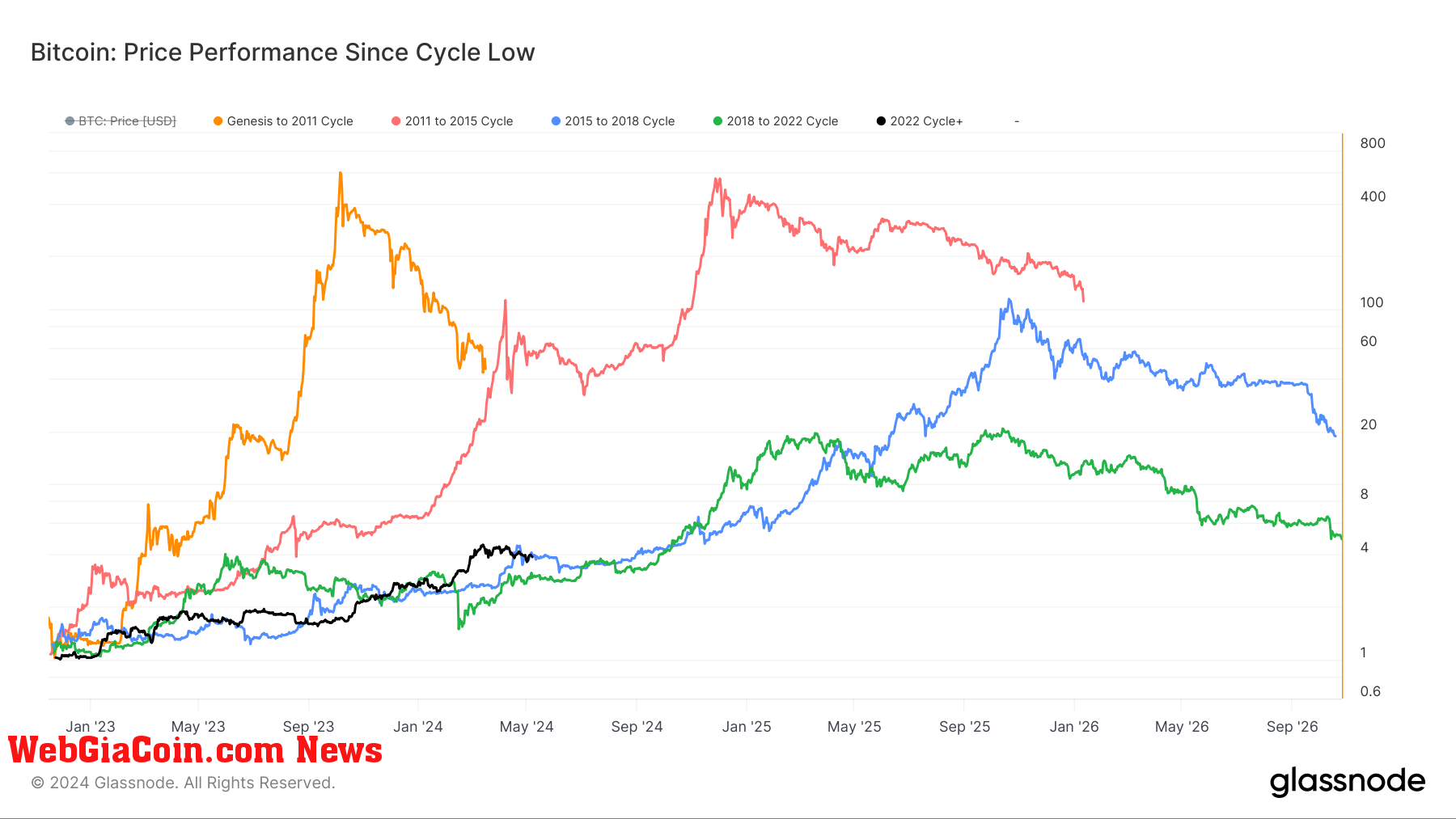 Biến động 280% của Bitcoin từ mức thấp trong chu kỳ phản ánh các chu kỳ tăng giá trước đó