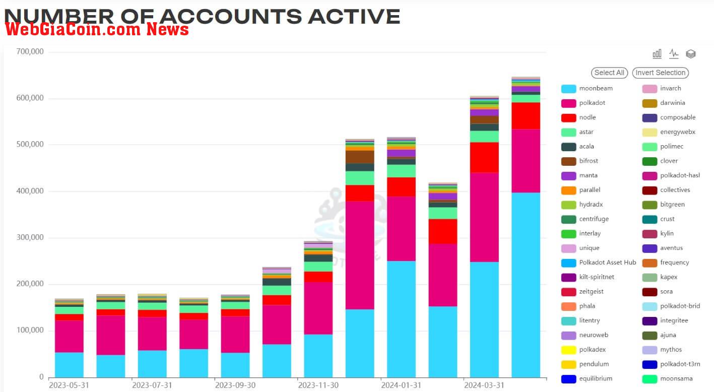 Polkadot active addresses