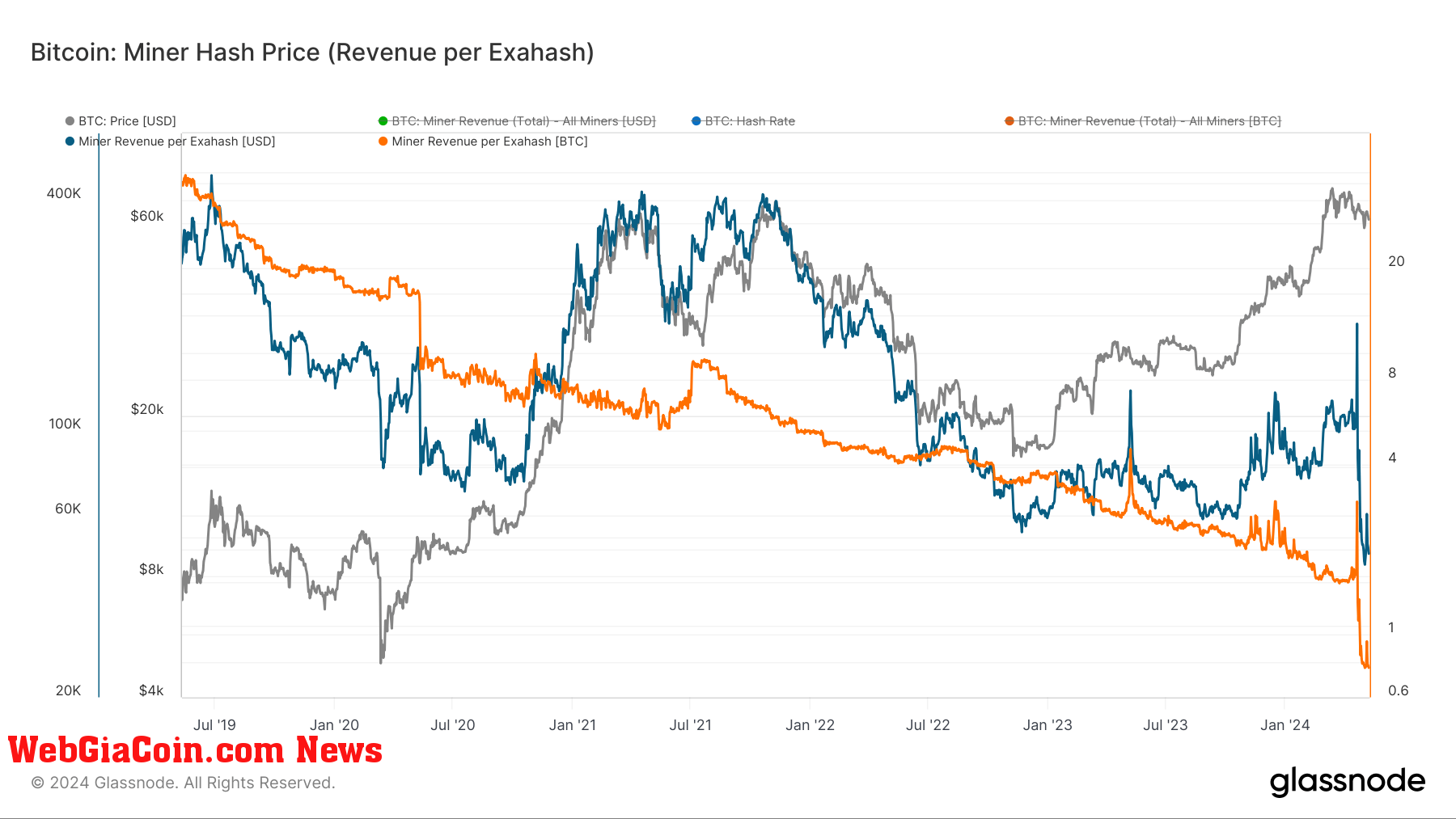 Miner Hash Price (Revenue Per Exahash): (Source: Glassnode)