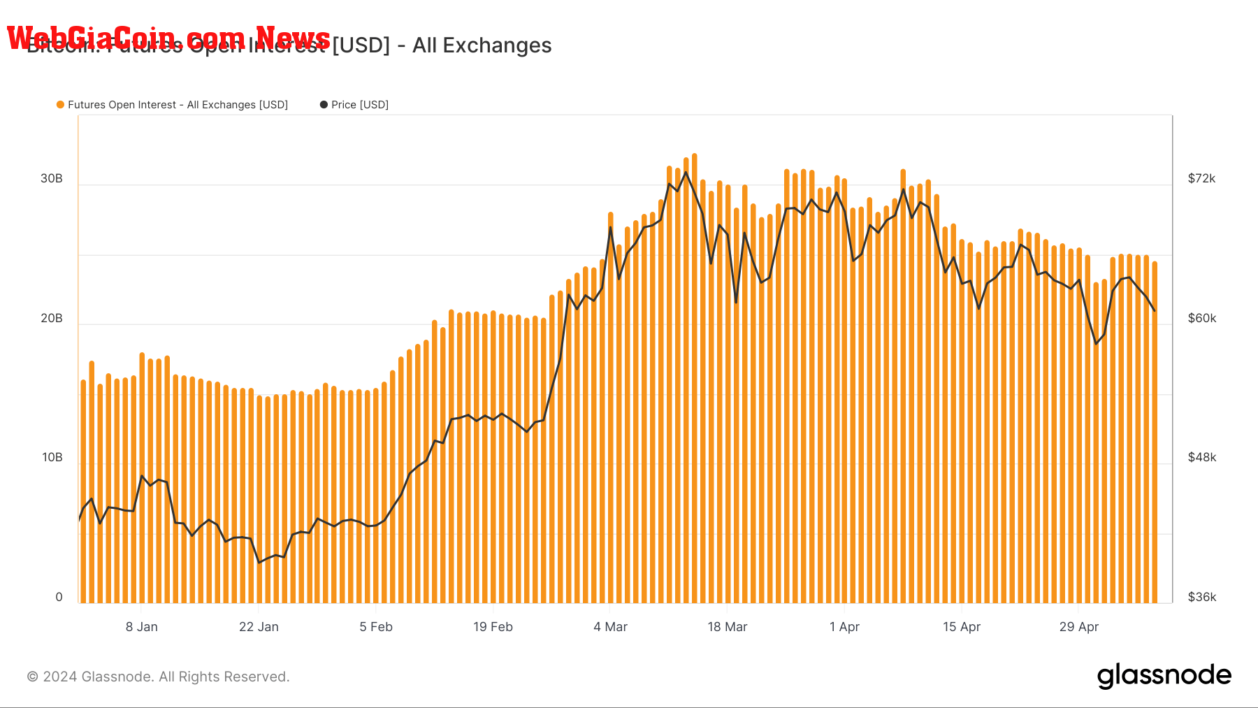 bitcoin futures OI ytd