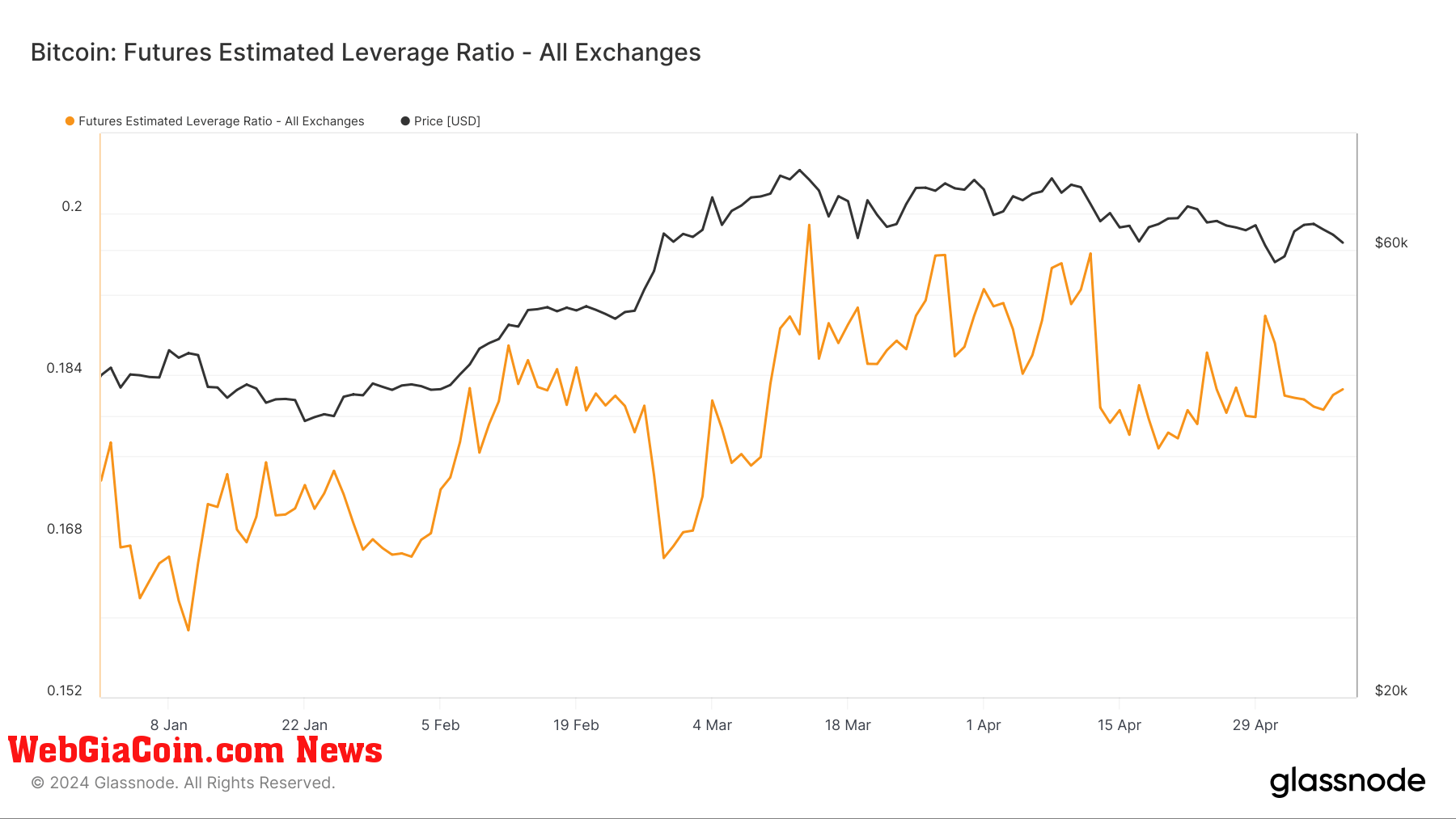 bitcoin futures estimated leverage ratio ytd