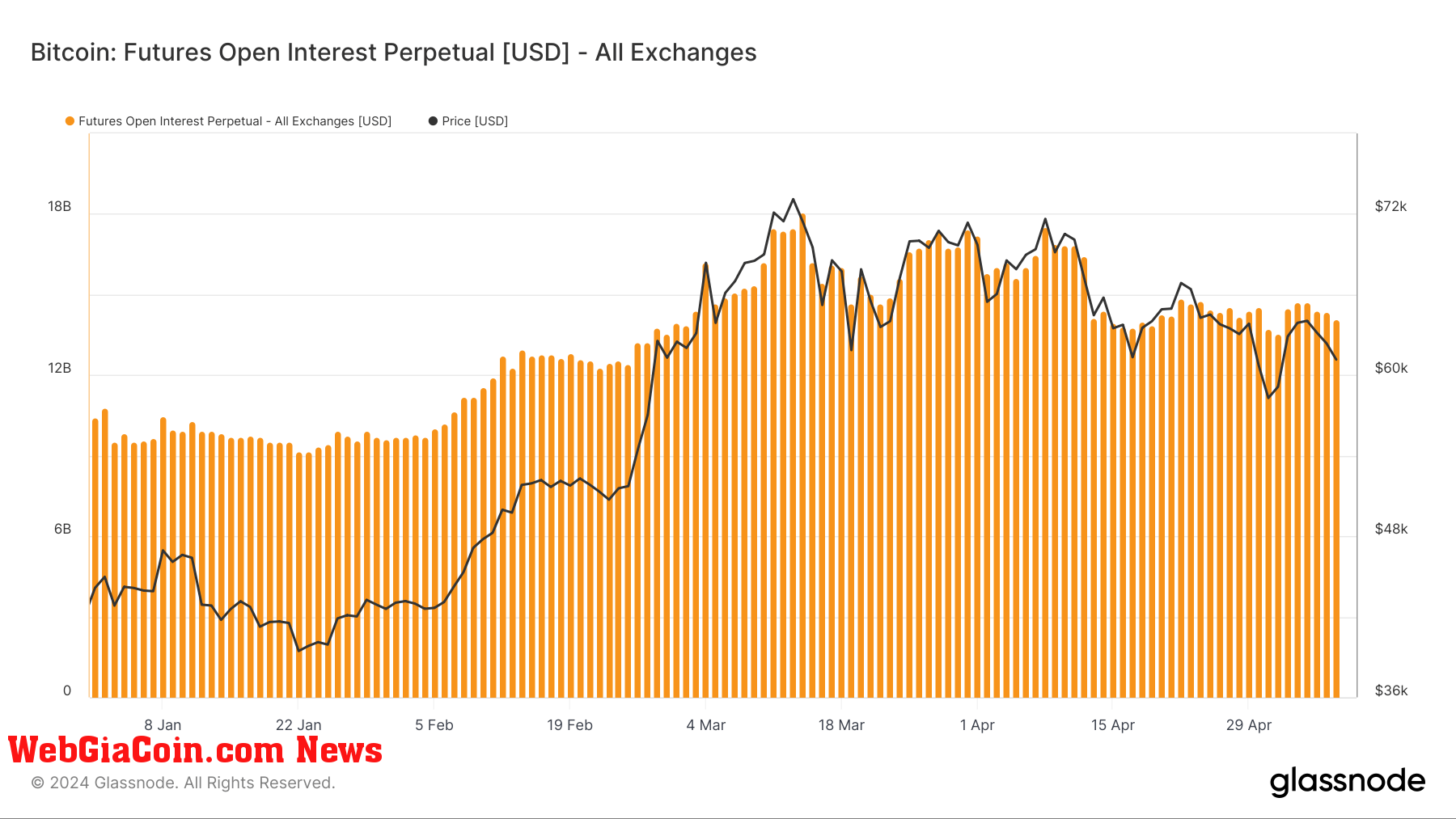 bitcoin perpetual futures OI ytd