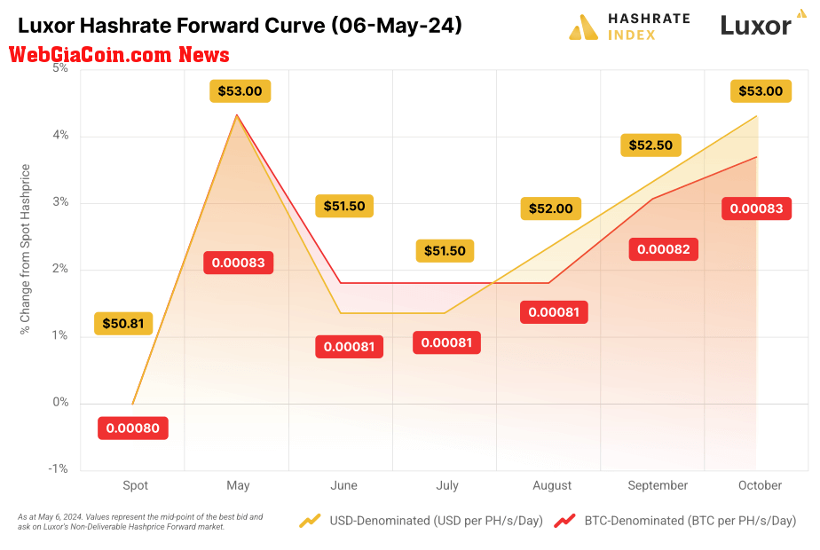 Luxor Hashrate Forward Curve (06-May-24): (Source: Luxor)