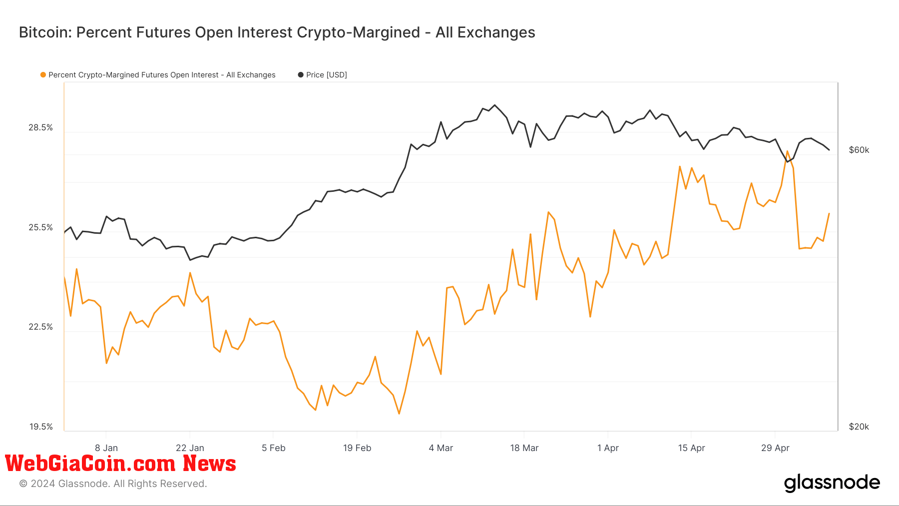 percent crypto margined futures OI ytd