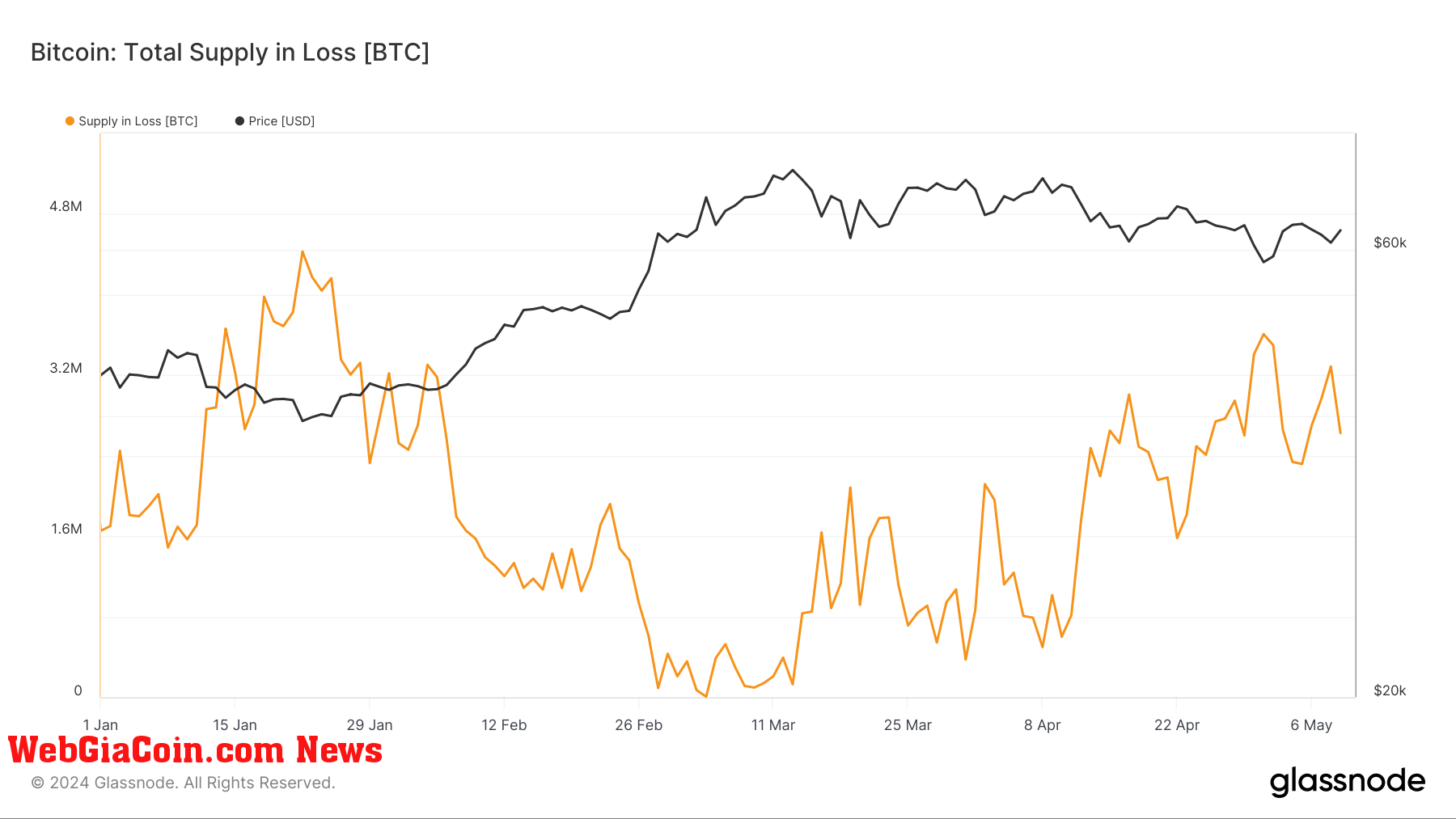 Total Supply in Loss: (Source: Glassnode)