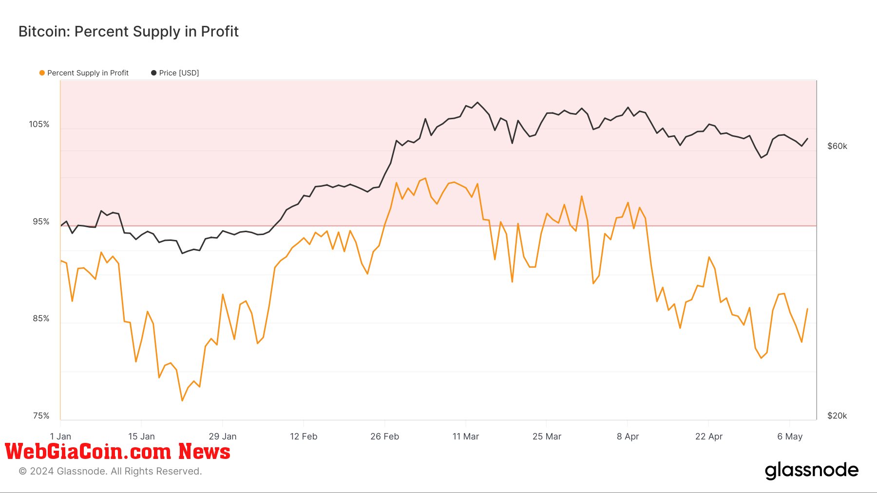 Percent Supply In Profit: (Source: Glassnode)