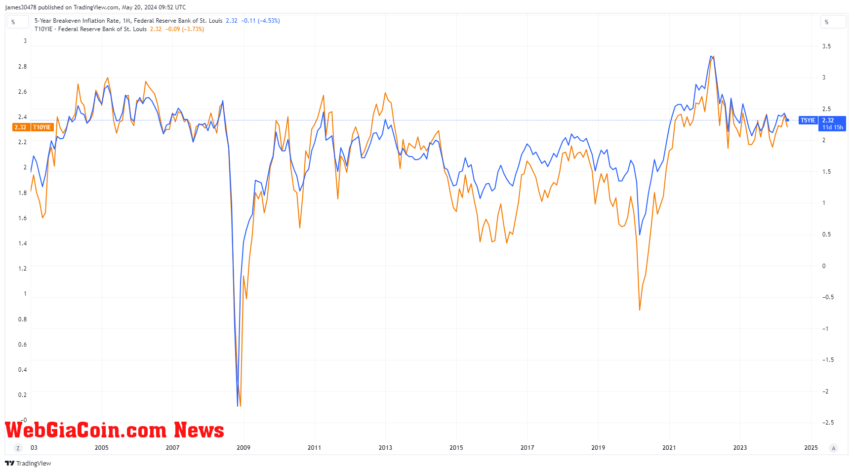 5 and 10 Year Breakeven Inflation Expectations: (Source: TradingView)