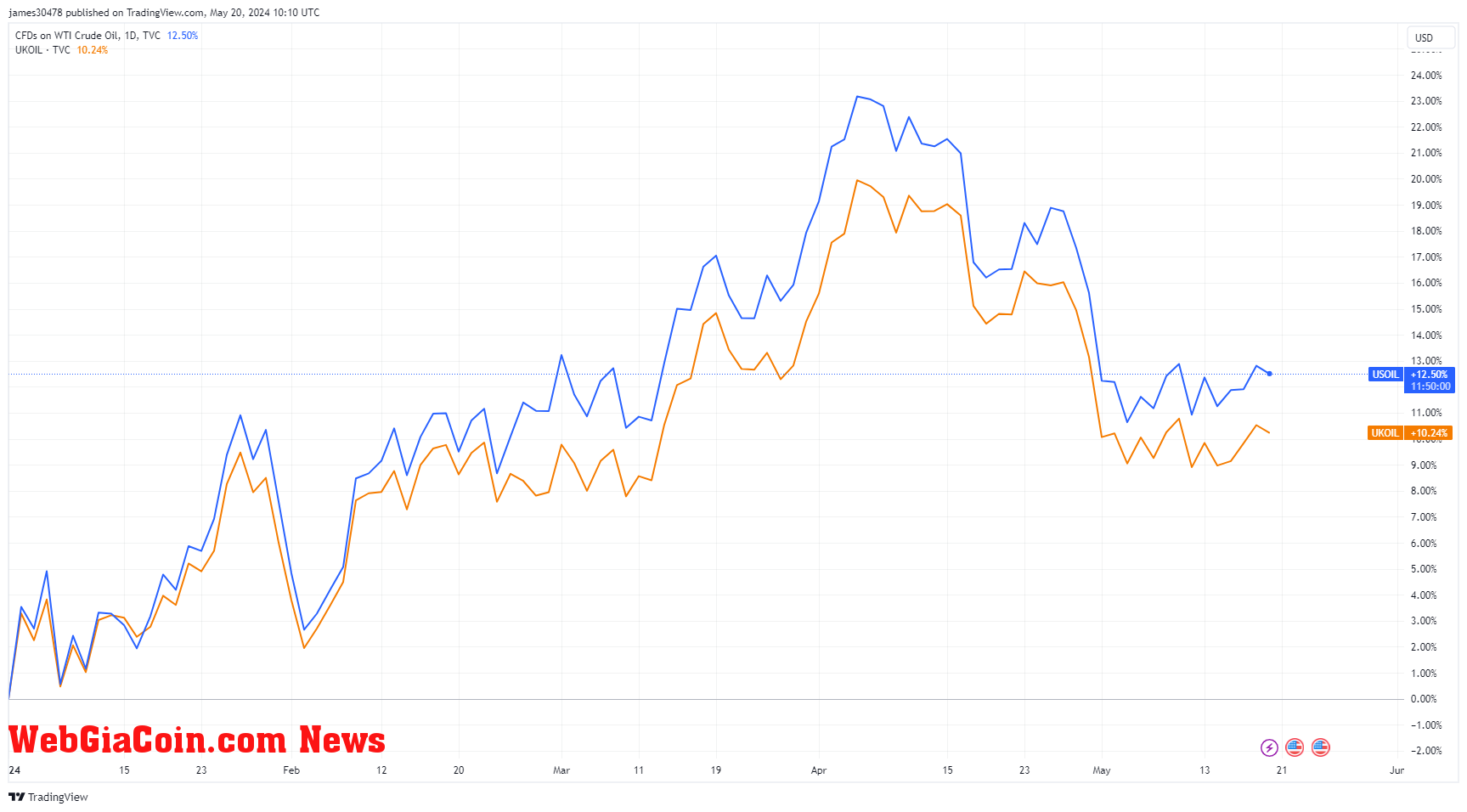 US and UK Oil: (Source: TradingView)