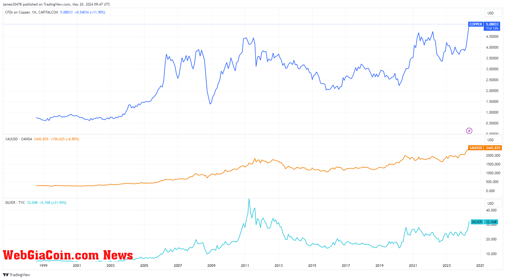 Gold, Silver and Copper Price: (Source: TradingView)