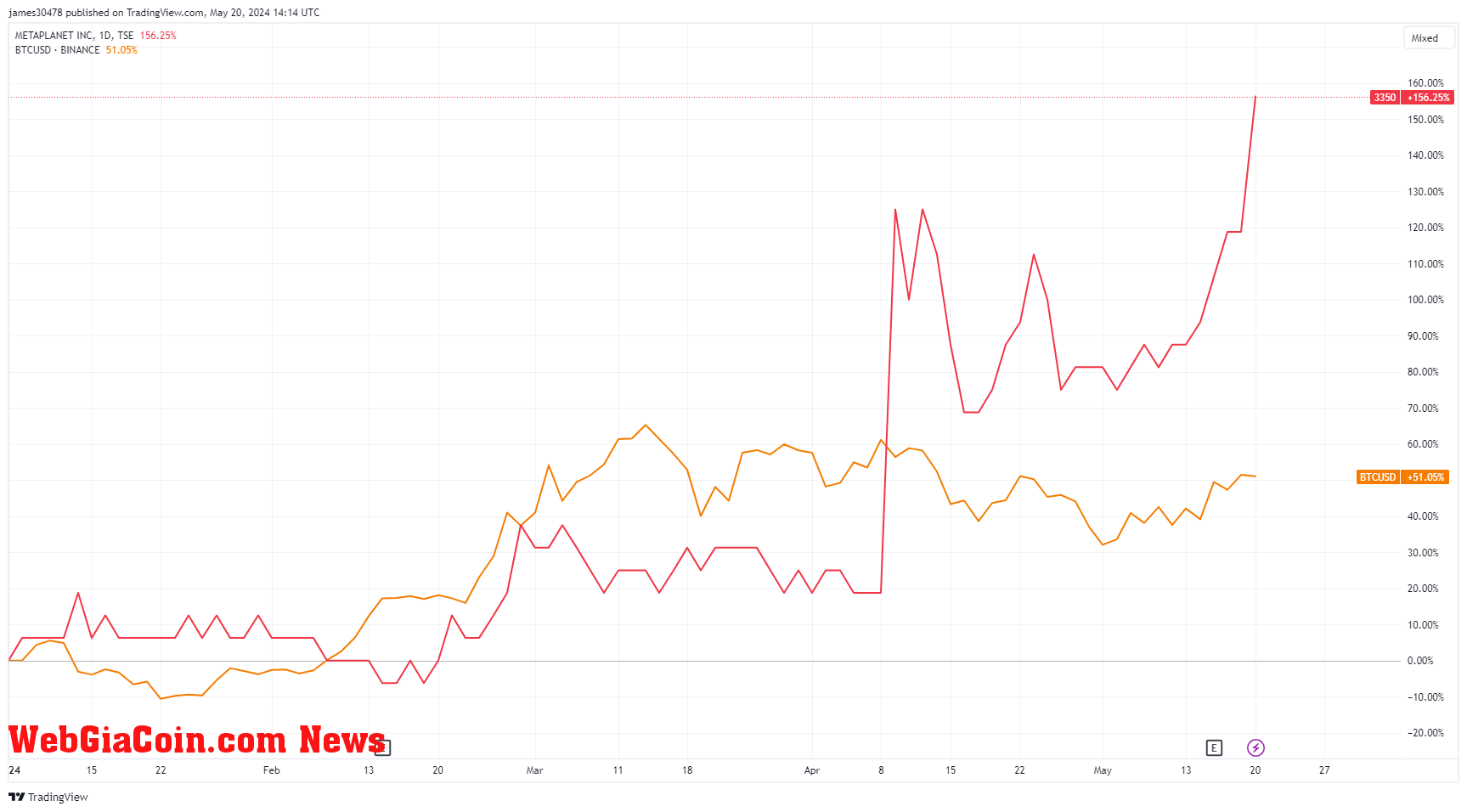 Metaplanet vs BTCUSD: (Source: TradingView)