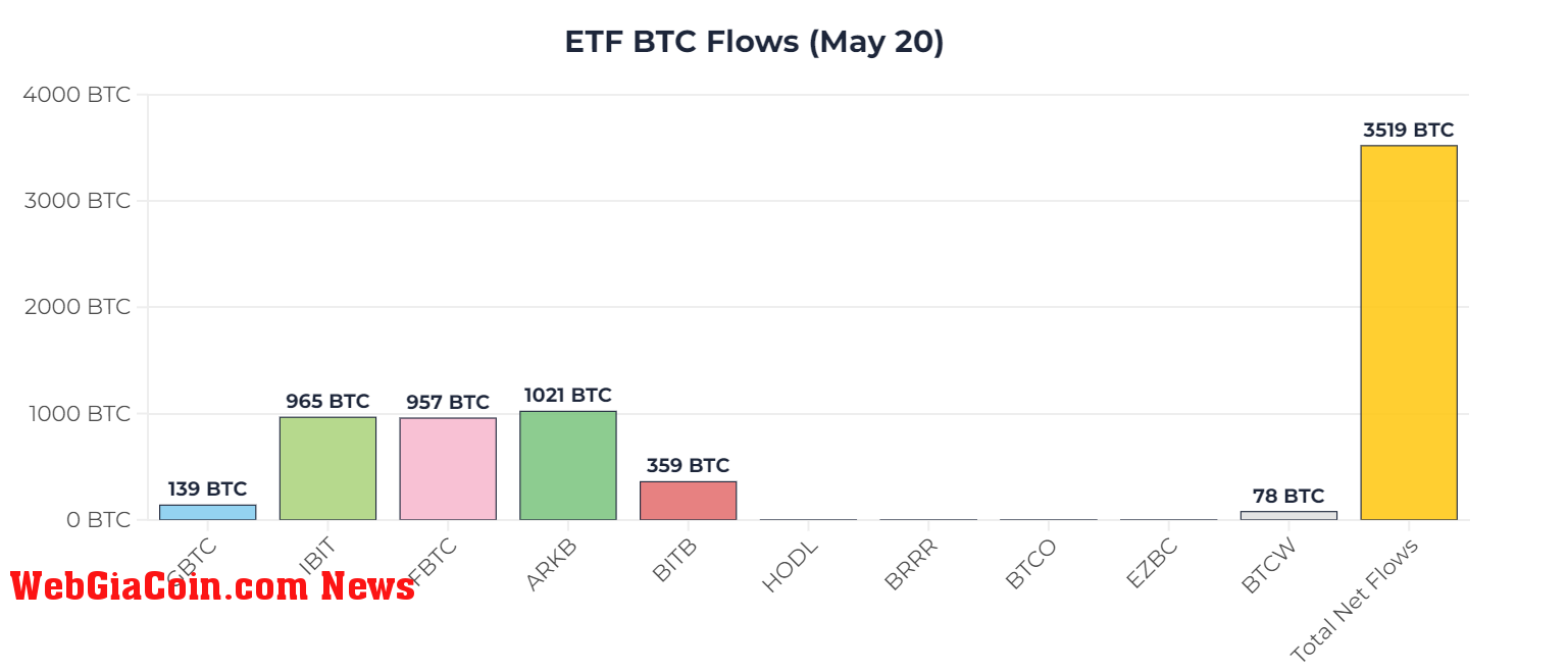 ETF BTC Flows (May 20): (Source: Heyapollo)