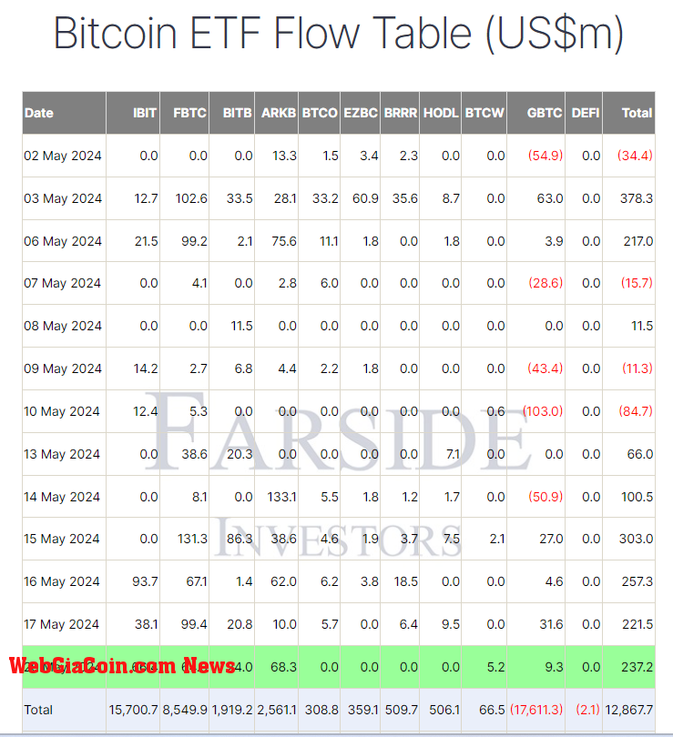 BTC ETF Flow Table: (Source: Farside Investors)
