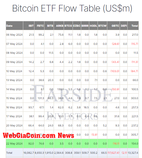 Bitcoin ETF Flow Table: (Source: Farside)