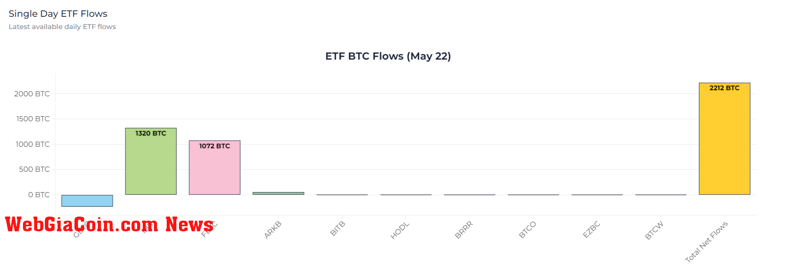 ETF BTC Flows May 22: (Source: Heyapollo)