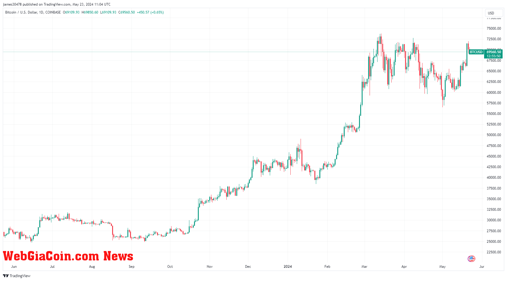 BTCUSD: (Source: TradingView)