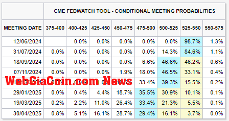 CME Futures: Meeting Probabilities: (Source: CME)