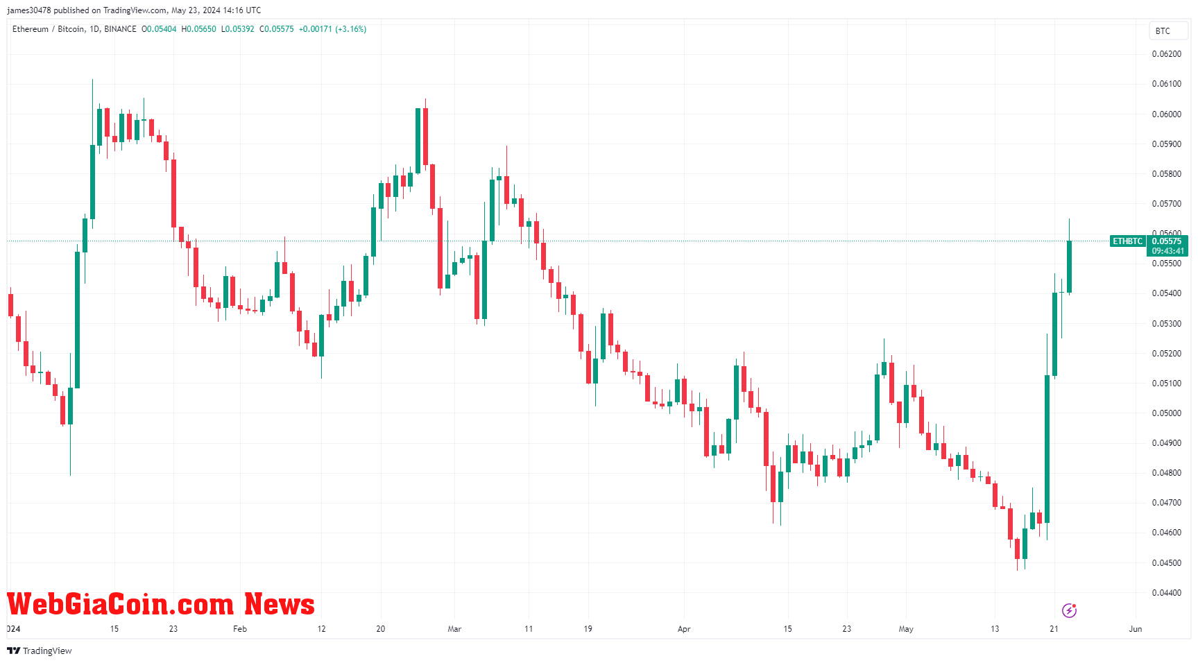 ETHBTC: (Source: (TradingView)