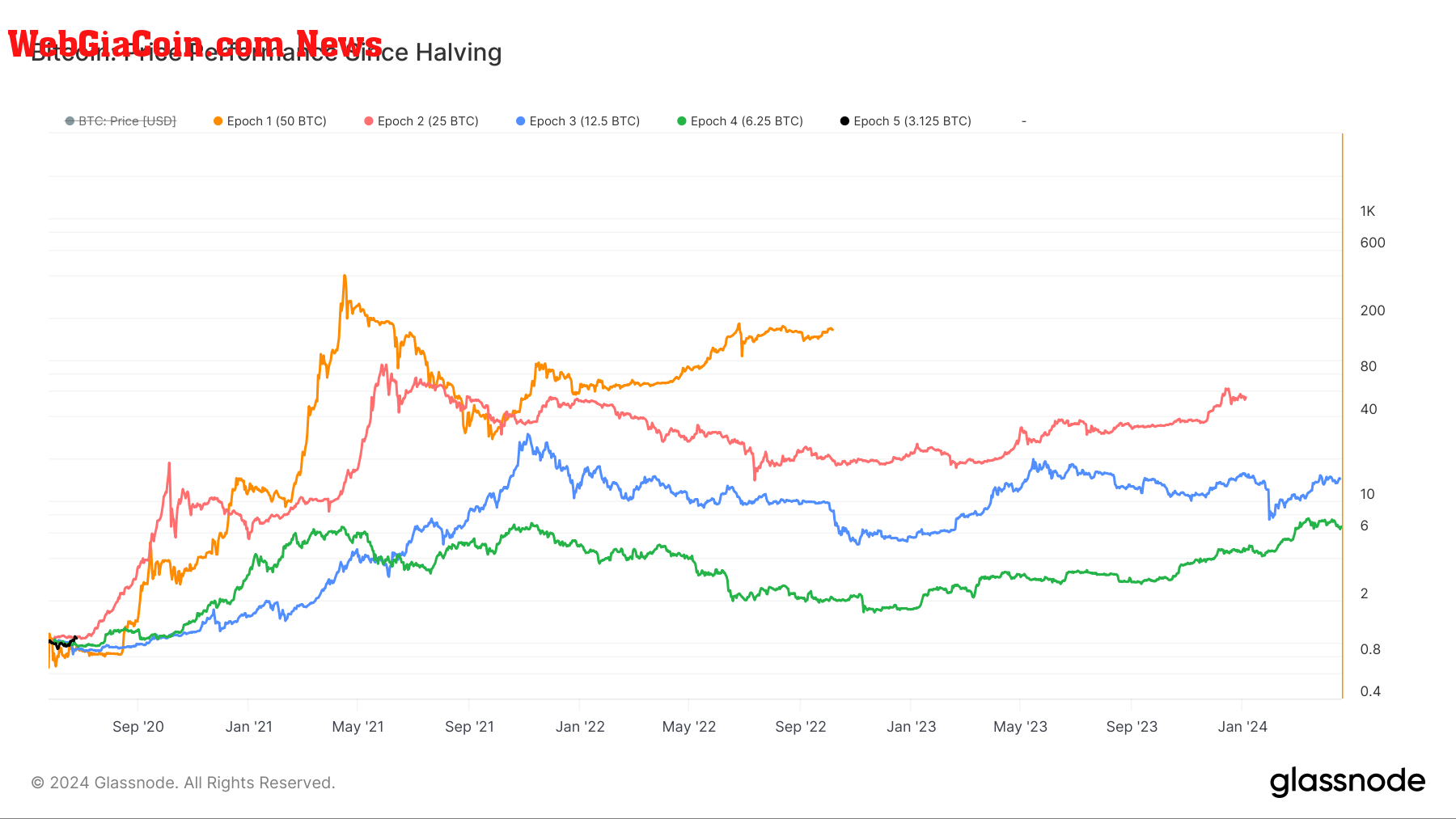 Bitcoin Price Performance Since Halving: (Source: Glassnode)