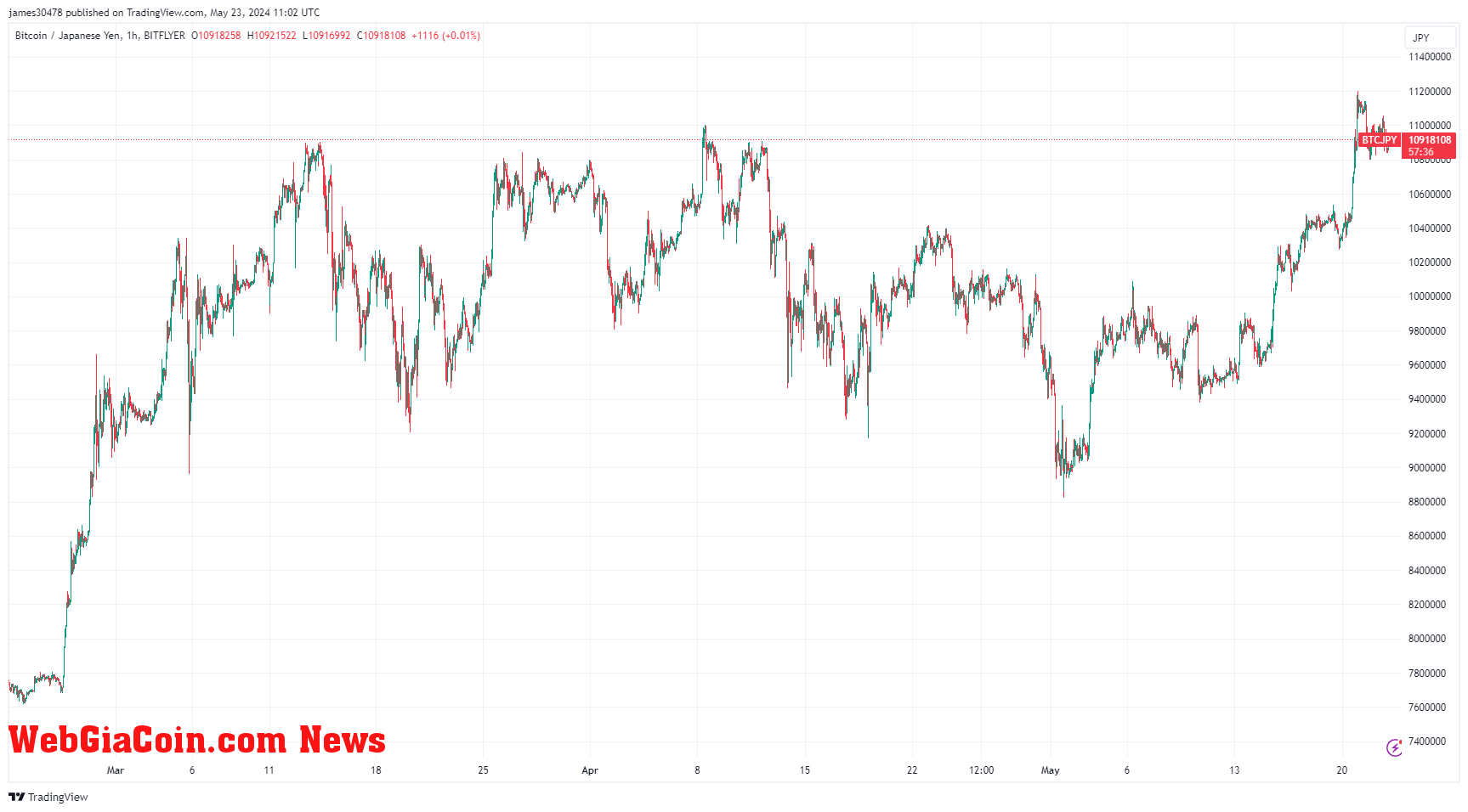 BTCUSD/JPY: (Source: TradingView)