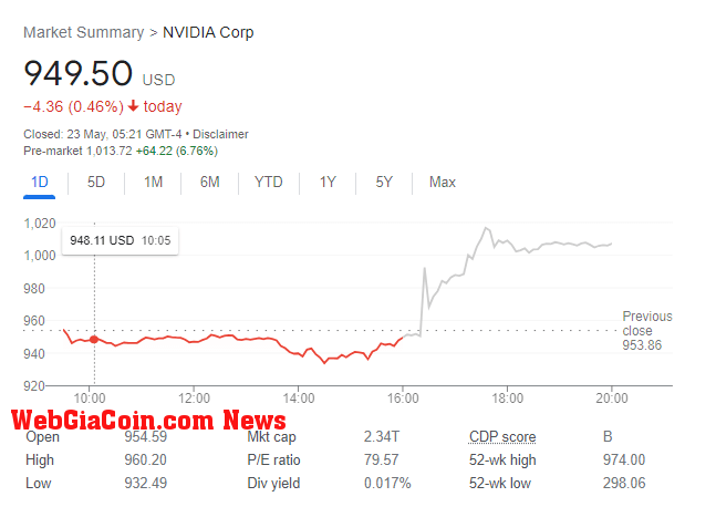 Nvidia Share Price: (Source: Google)