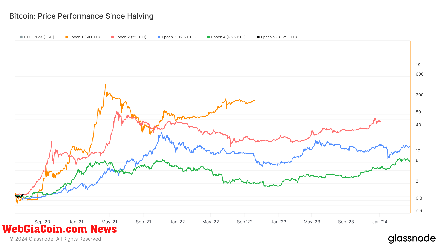 Bitcoin khởi đầu tốt thứ hai cho chu kỳ Halving