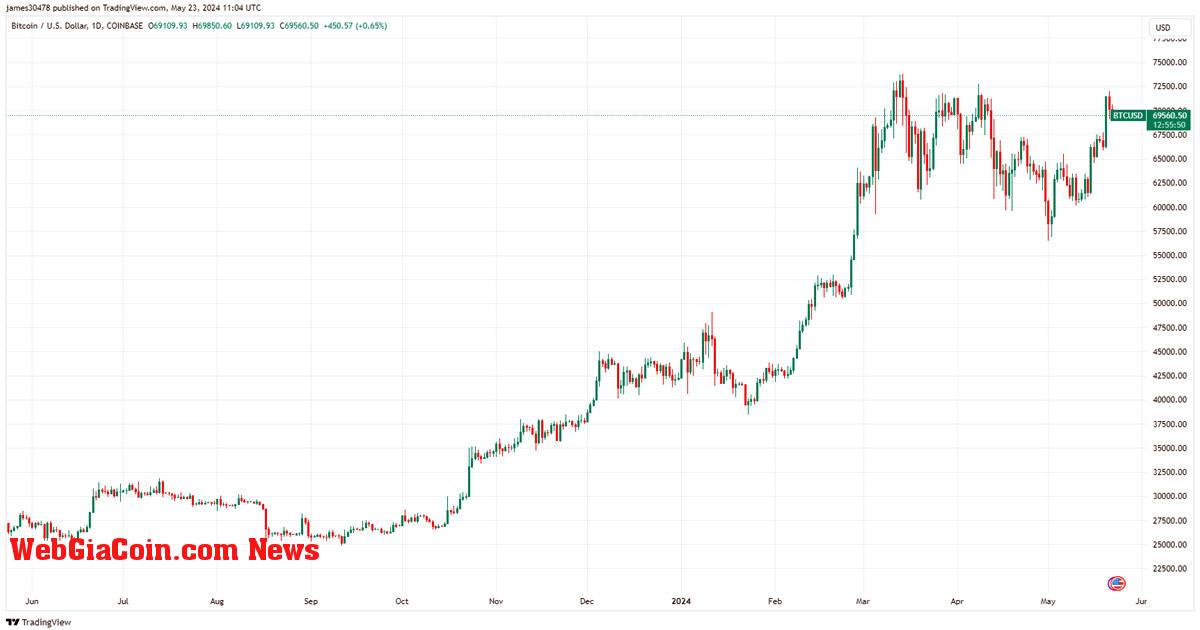 Bitcoin phải đối mặt với rào cản quan trọng 70.000 USD trước phán quyết của Ethereum ETF