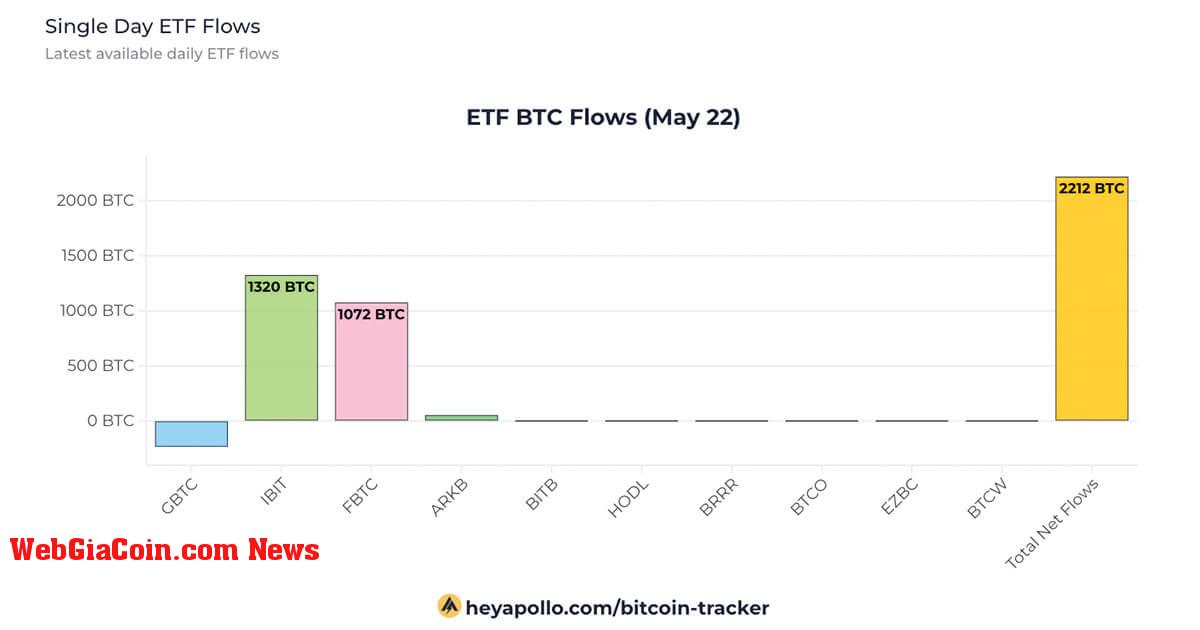 Các quỹ ETF Bitcoin của Hoa Kỳ tích lũy được 2.212 BTC mỗi ngày, dẫn đầu là BlackRock IBIT và Fidelity FBTC