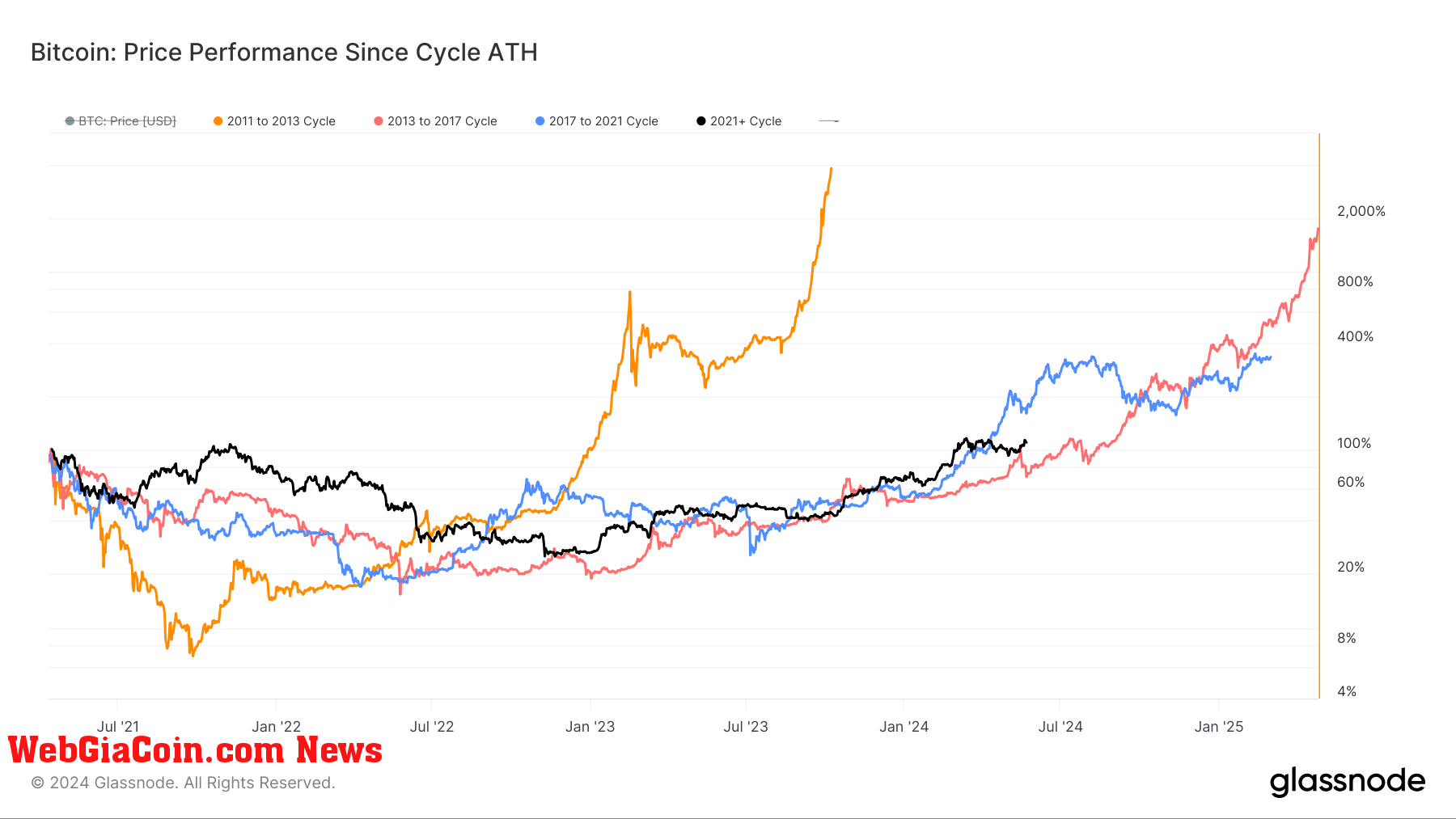 Bitcoin Price Performance since cycle ATH: (Source: Glassnode)