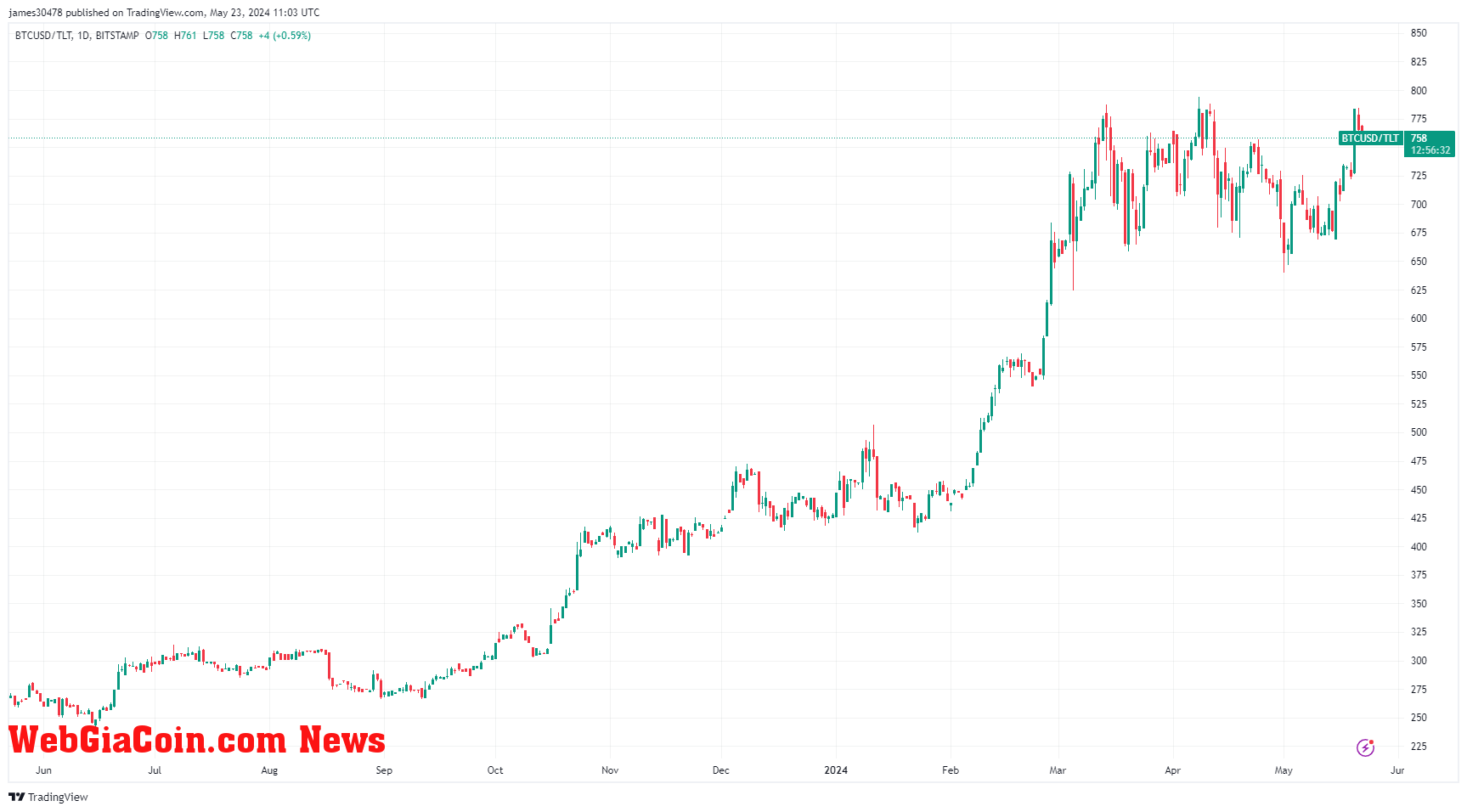 BTCUSD/TLT: (Source: TradingView)