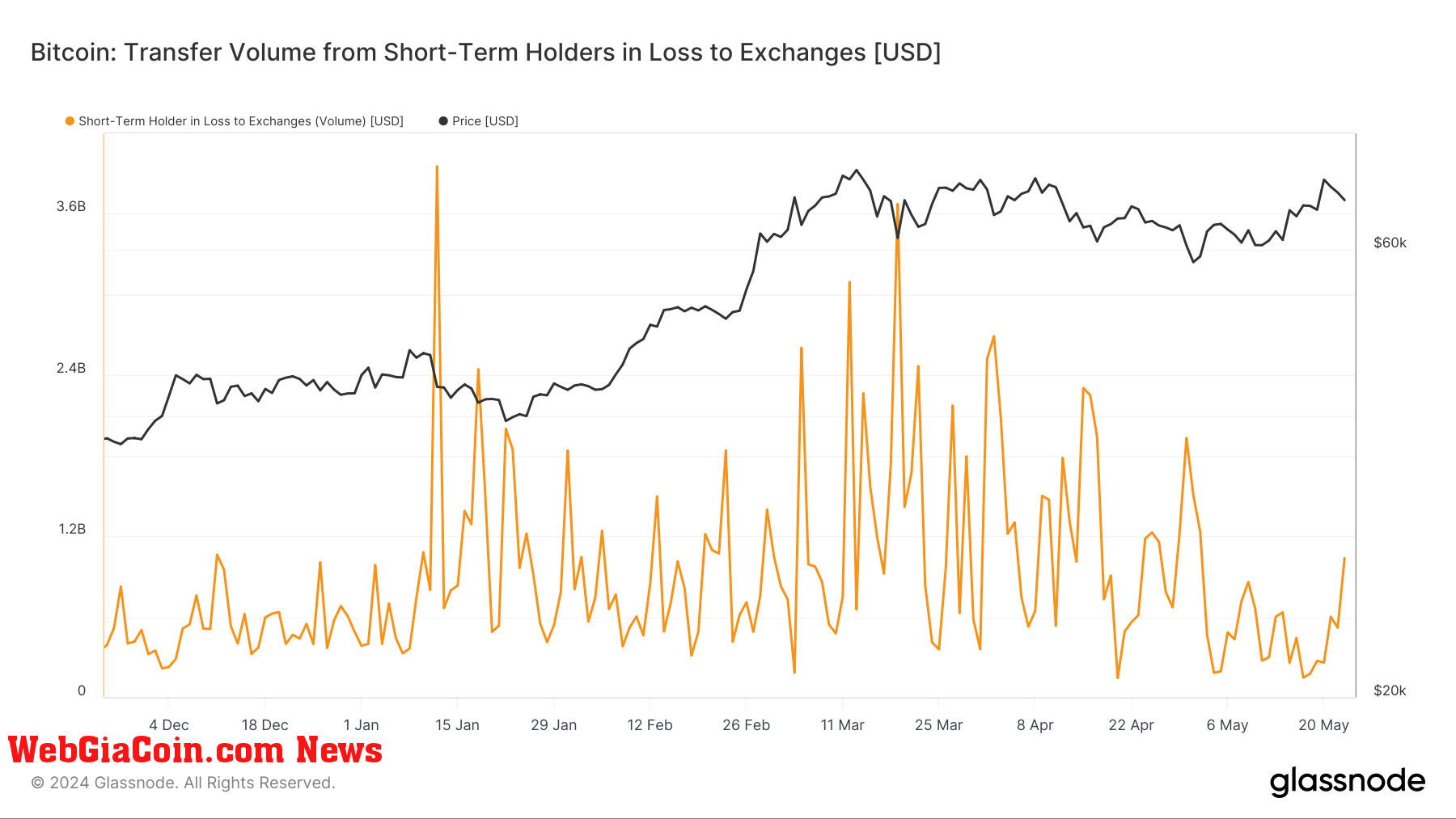 Transfer Volume from Short-Term Holders in loss to exchanges: (Source: Glassnode)