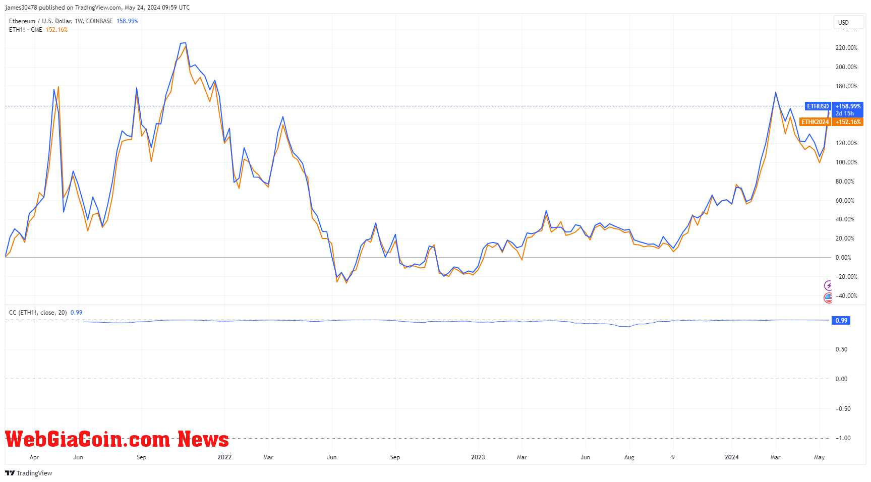 ETHUSD Spot vs Futures: (Source: TradingView)