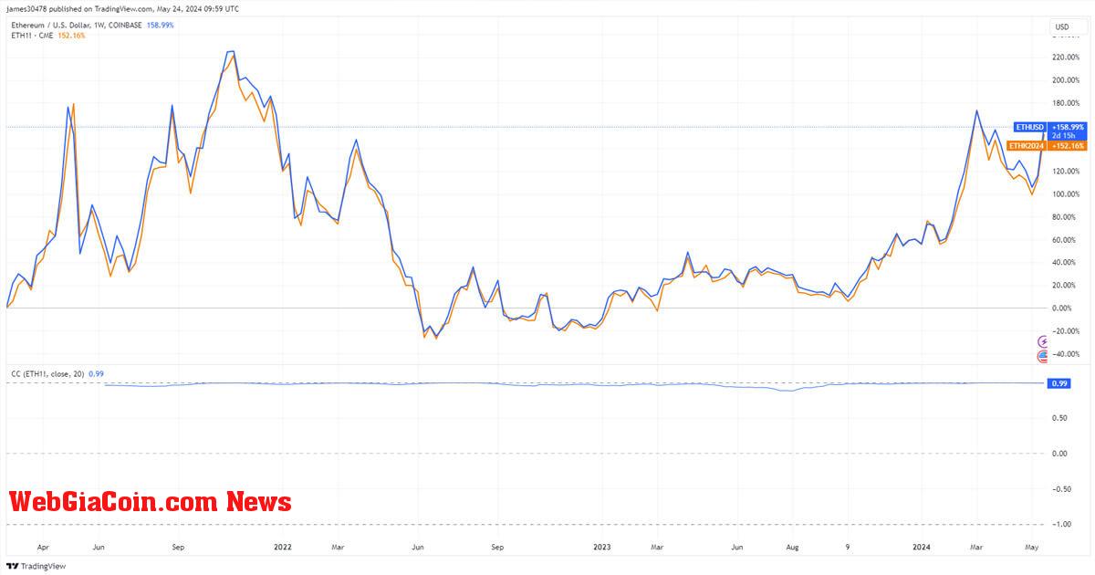 Bitcoin, Ethereum ETF độc lập vì SEC khó có thể phê duyệt các tài sản kỹ thuật số được niêm yết trong tương lai không phải CME